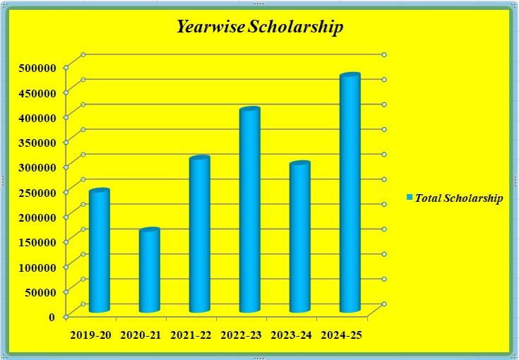 Yearwise Scholarship Sanction